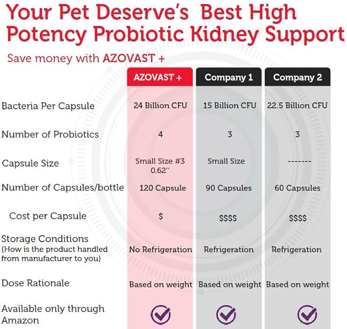 Azovast Plus Kidney Health Supplement for Dogs & Cats, 120ct - NO Refrigeration Required - Help Support Kidney Function & Manage Renal Toxins - Renal Care Supplement Capsule(U.S.A) (120 Caps)