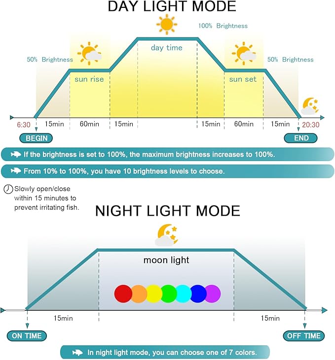 24/7 LED Aquarium Light, IP68 Waterproof Extendable Bracket Fish Tank Light with Timer, 7 Colors, 10 Level Adjustable Brightness, DIY Mode Full Spectrum Aquarium Plant Light for 48-54 Inch Fish Tank