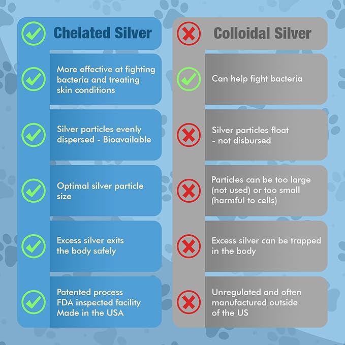 PetSilver Wound & Skin Spray - Dog Wound Spray, Hot Spot, Allergy Relief for Dogs, Itch Spray for Cats - Natural Skin Soother - Chelated Silver, Superior to Colloidal Silver - Made in USA - 16 fl oz