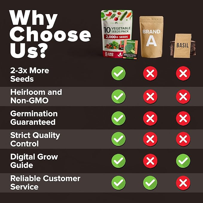 HOME GROWN 𝗨𝗦𝗔 𝗣𝗥𝗘𝗠𝗜𝗨𝗠 10 Variety Vegetable 2,000+ 𝗡𝗢𝗡-𝗚𝗠𝗢 Seeds (Kale Lettuce Tomato Broccoli Beans Peas Bell Peppers Carrot Cucumber Radish) – Indoor & Outdoor Garden Survival Seeds