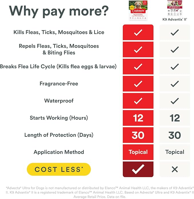 Ultra Flea and Tick Prevention for Dogs - Dog and Puppy Treatment and Control - Mosquito Repellent - Large, Fast Acting Waterproof Topical Drops, 2 Month Supply