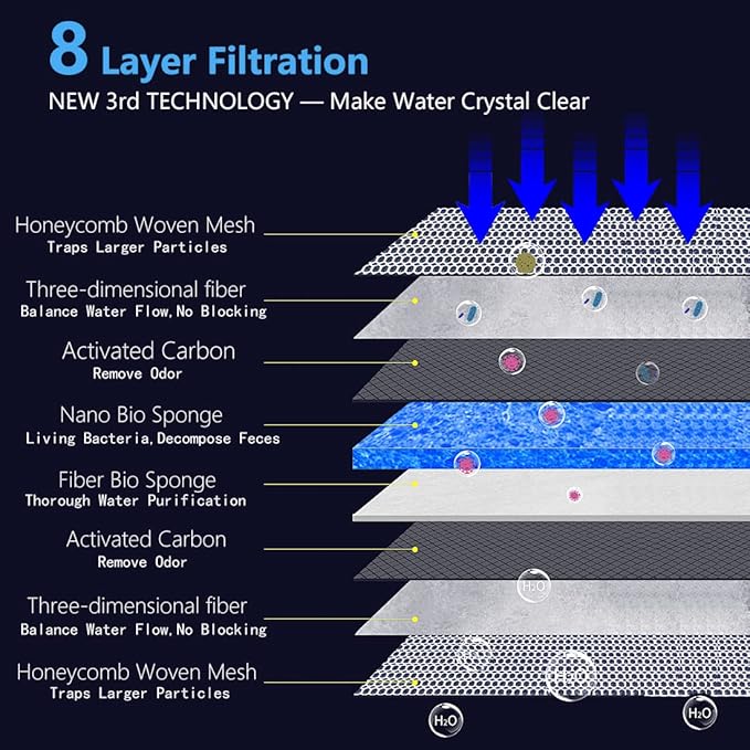 Aquarium Filter Media, Newly Premium 8-Layer Filter Pads for Aquarium, Fish Tank Sponge Pad Foam Filter Accessories for Pond (47" x 12",1 Pack)