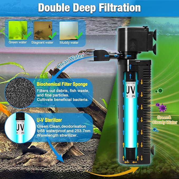 Aquarium U-V Filter 290GPH w/ Scientific Timer for 40-150 Gallon Fish Turtle Tank Internal Filter Bio Sponge Submersible Power Pump w/ Aeration Deodorization Saltwater Freshwater Green Clean Machine